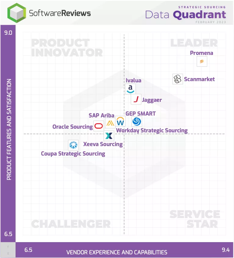 Scanmarket Wins Gold Medal in 2023 Strategic Sourcing Data Quadrant Report - Image 1